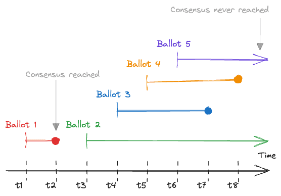 Figure showing time on the X axis and ballots start and end points above connected with lines