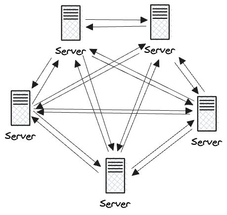 5 servers with two arrows drawn between each pair of servers