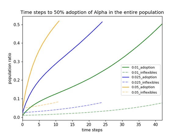 Fig 1: Time steps to 50% adoption of Alpha in the entire population.
 Continuous lines represent the adoption of Alpha as a ratio of the entire population. Dashed lines represent the ratio of inflexible individuals in the entire population. The number prefix in the legend is the initial ratio of inflexibles in the population. Each time step corresponds to one month in the simulation.