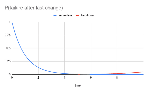 Probability of failure after last change for serverless and traditional architecture.